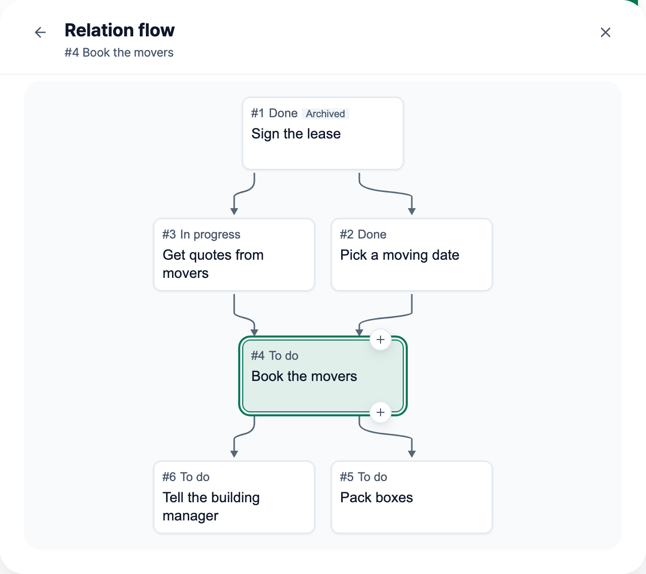 The flow view for the same task. "Sign the lease" at the top branches into "Pick a moving date" and "Get quotes from movers." Both lead to "Book the movers," which branches into "Pack boxes" and "Tell the building manager"