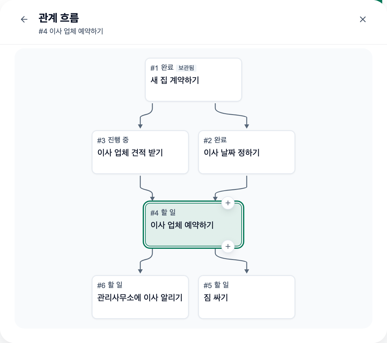 같은 작업의 흐름도. 맨 위의 새 집 계약하기에서 이사 날짜 정하기와 이사 업체 견적 받기로 갈라졌다가 이사 업체 예약하기로 모이고, 다시 짐 싸기와 관리사무소에 이사 알리기로 이어진다